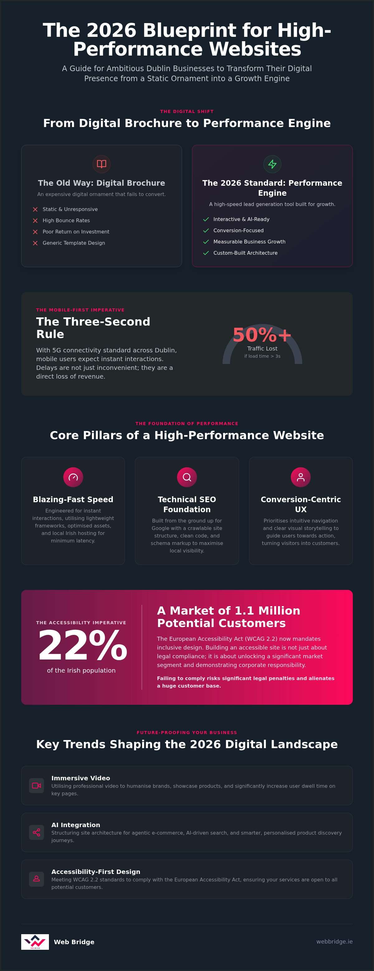 Professional Web Design Dublin: The 2026 Guide to High-Performance Websites