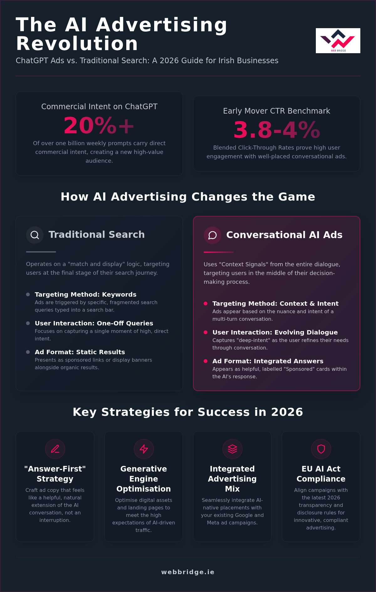 ChatGPT Ads Agency Ireland