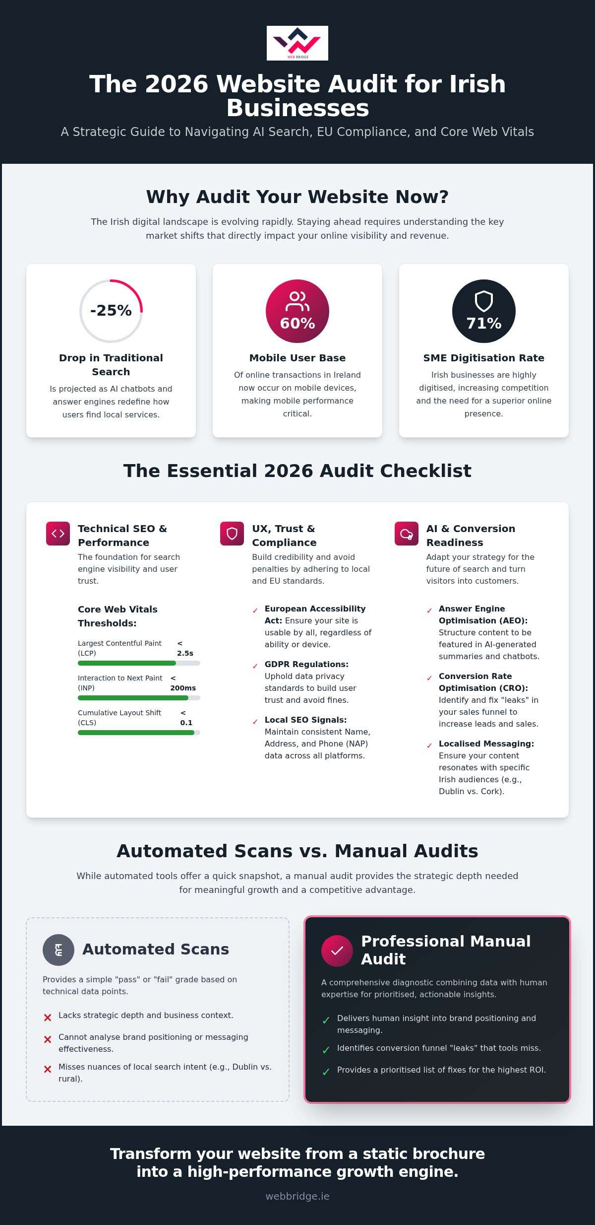 The Ultimate Website Audit for Irish Businesses: A 2026 Checklist
