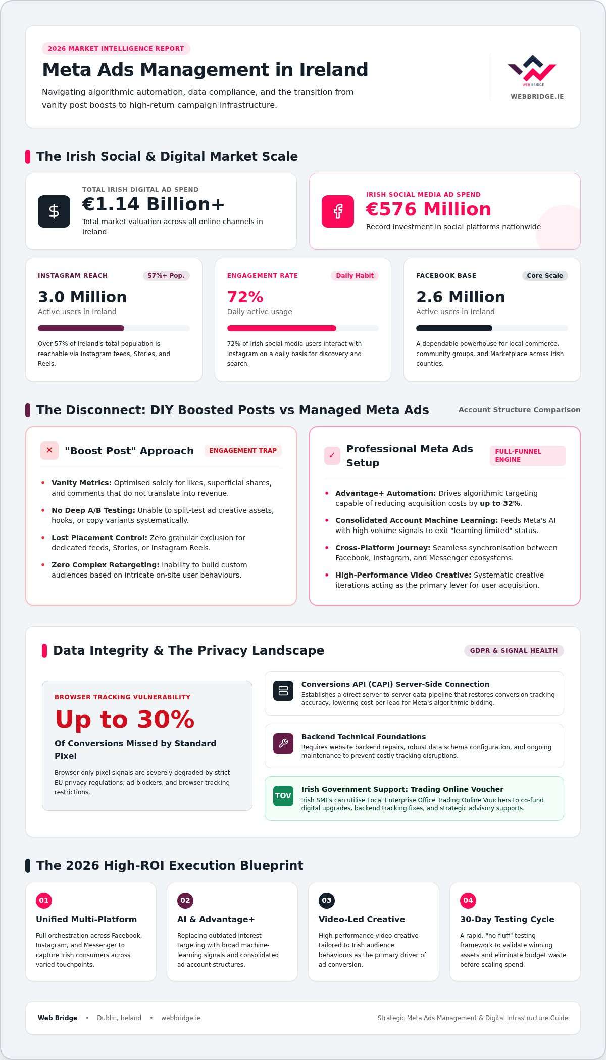 Meta Ads Management Ireland: The 2026 Guide to Scaling Your Business