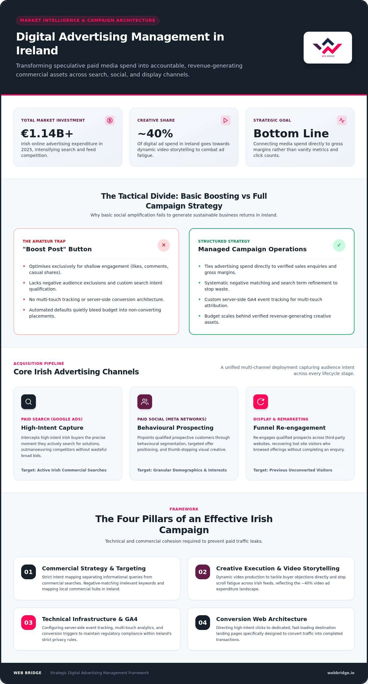 Digital Advertising Management Ireland: The Complete 2026 Business Guide