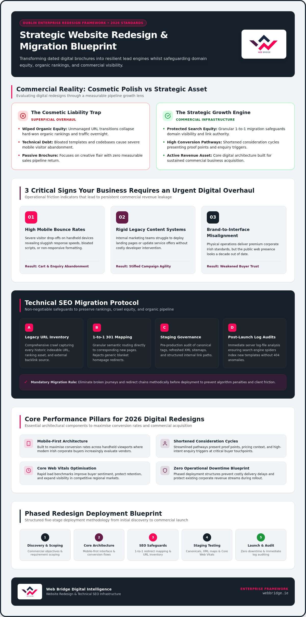 Website Redesign Services Dublin: The 2026 Commercial Buyer’s Guide